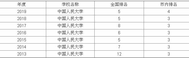中國人民大學(xué)什么檔次?中國人民大學(xué)王牌專業(yè)全國排名第幾