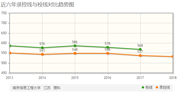 南京信息工程大學排名全國第幾?是幾本怎么樣各專業分數線多少?