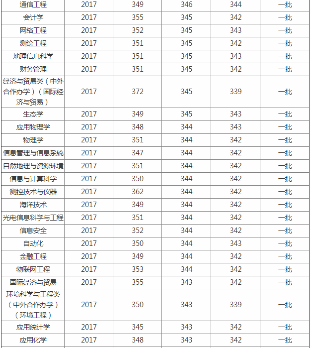 南京信息工程大學排名全國第幾?是幾本怎么樣各專業分數線多少?
