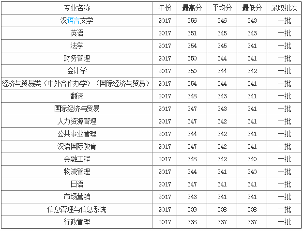 南京信息工程大學排名全國第幾?是幾本怎么樣各專業分數線多少?