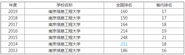 南京信息工程大學排名全國第幾?是幾本怎么樣各專業分數線多少?