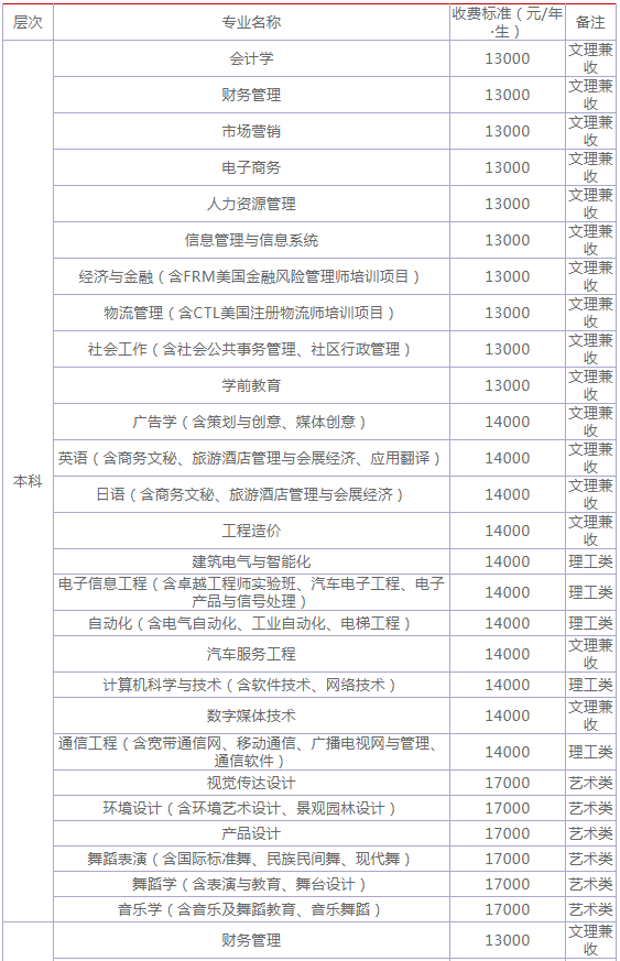 四川工商學院是幾本怎么樣好就業嗎?2023各專業學費多少?