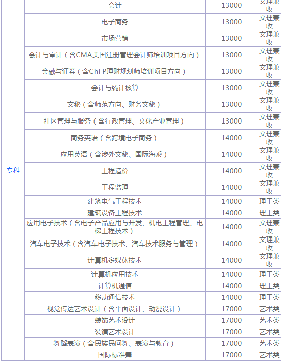 四川工商學院是幾本怎么樣好就業嗎?2023各專業學費多少?