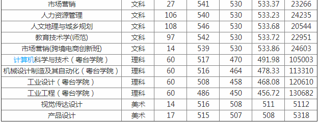 佛山科技學(xué)院是幾本錄取分?jǐn)?shù)線是多少?2023學(xué)院改名廣東科技大學(xué)