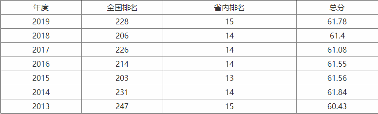 上海海洋大學就業率高嗎?全國排名第幾都有什么專業
