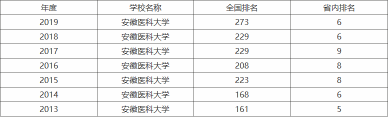 安徽醫科大學怎么樣全國排名多少?學校都有哪些特色專業