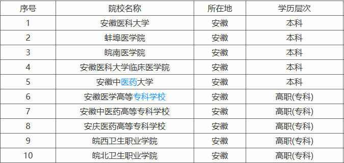 安徽有哪些醫(yī)學院?2023安徽所有醫(yī)學類大學排名最新消息