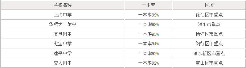 上海高中排名最新消息,上海最好的高中一覽表