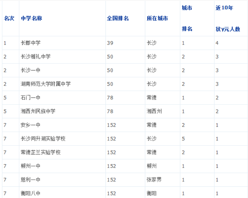 湖南省重點高中排名 湖南2023最新開學時間