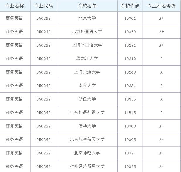 商務英語專業大學排名?商務英語專業就業前景和就業方向